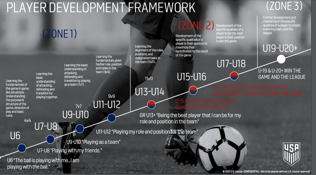 Coach Mick’s Playbook: Why U.S. Soccer Calls for 9v9 in U12